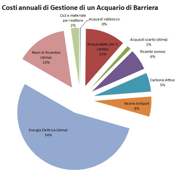 Spese di gestioni annuali di un acquario di barriera