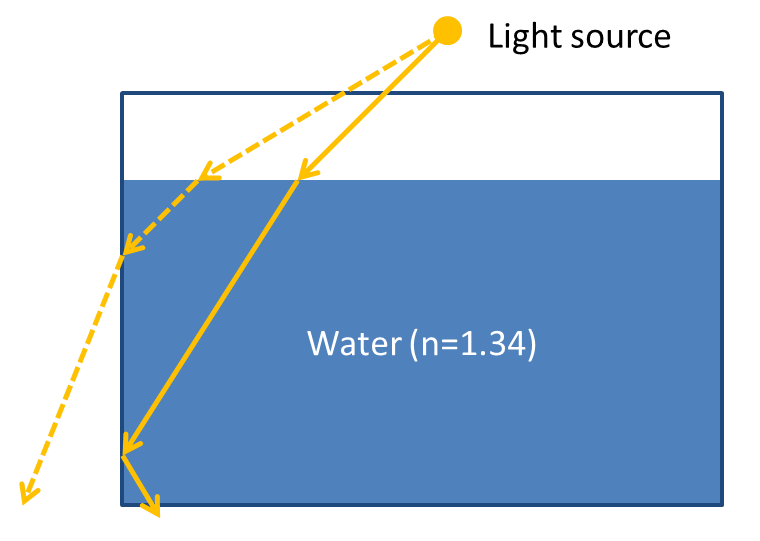 Un angolo maggiore di 63° provoca la fuoriuscita della luce dalle pareti dell'acquario, che invece viene riflessa nel caso di un angolo minore (linea continua).