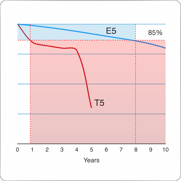 Grafico di durata dei LED E5 confrontato con i vecchi T5.