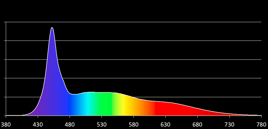 Lo spettro liscio della luce LED (in questo caso Cool Daylight), molto più lineare delle classiche lampade a fluorescenza.
