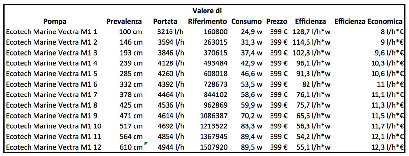 tabella 1: valori riepilogativi della pompa Ecotech Marine Vectra M1