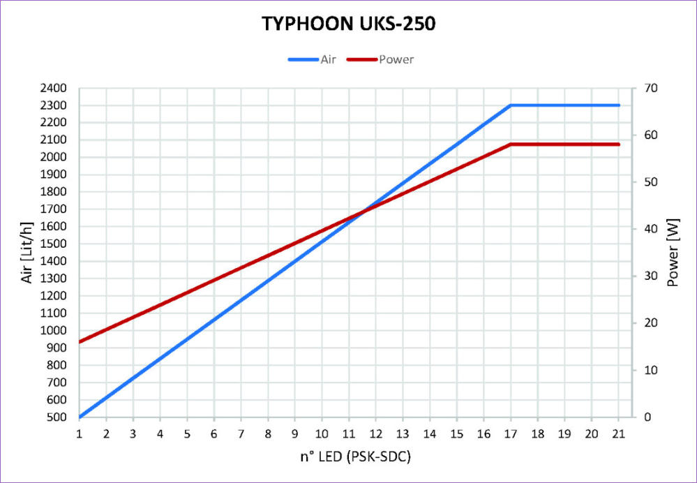 schiumatoio UltraReef Typhoon UKS 250: resa della pompa di schiumazione