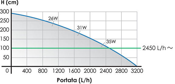 Pompa di risalita Rossmont Riser 3200 a corrente alternata ma regolabile - curva portata prevalenza