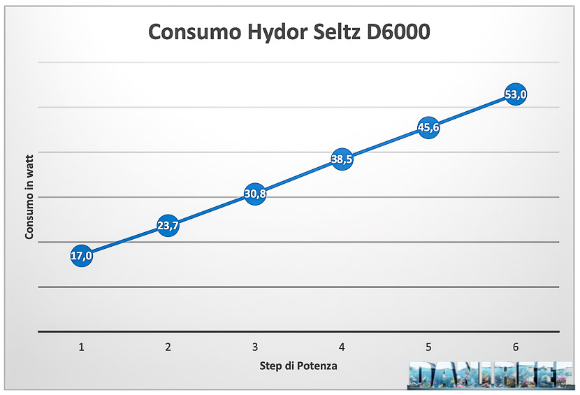 Consumo della pompa di risalita Hydor Seltz D6000 nei vari step di programmazione
