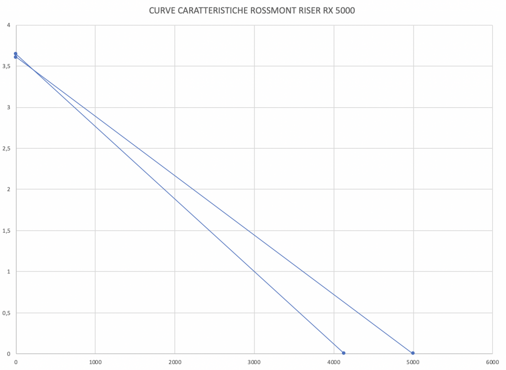 Rossmont Riser RX 5000 - recensione - la potenza che mancava - curva caratteristica