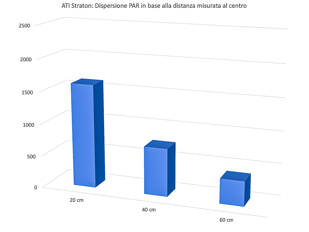 ATI Straton analizzate nel DaniReef LAB - vediamo le performance