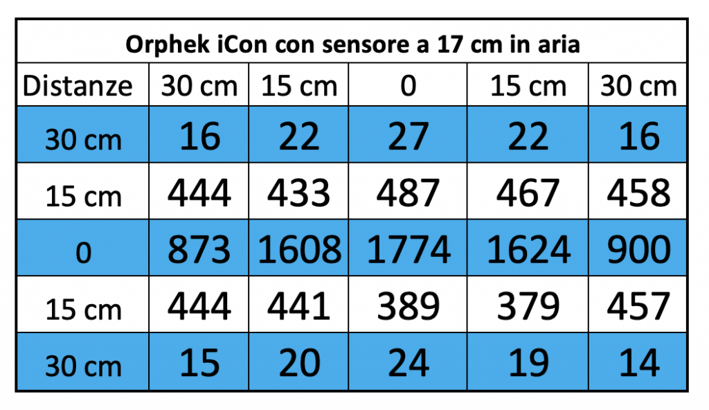 Orphek Atlantik iCon nel DaniReef LAB: potenza e controllo - test PAR a 17 cm di distanza