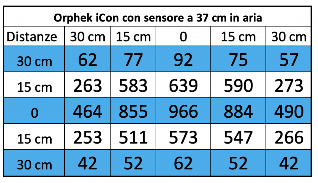 Orphek Atlantik iCon nel DaniReef LAB: potenza e controllo - test PAR a 37 cm di distanza