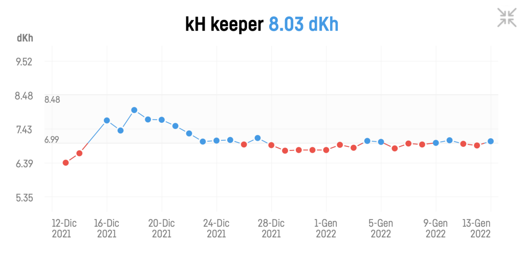 Come misurare il KH in moto automatico: Recensione Kh Keeper Plus