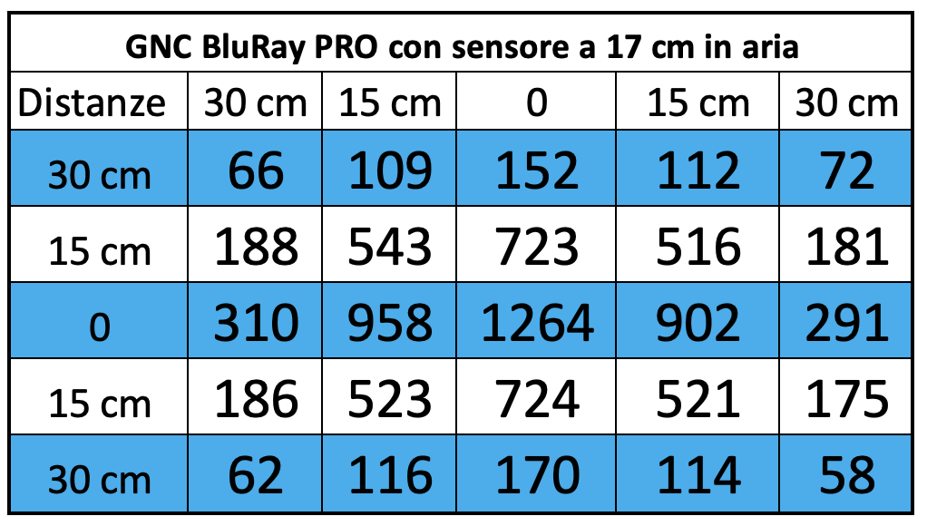 La misurazione dei PAR a 17 cm di distanza per la plafoniera a LED GNC BluRay PRO