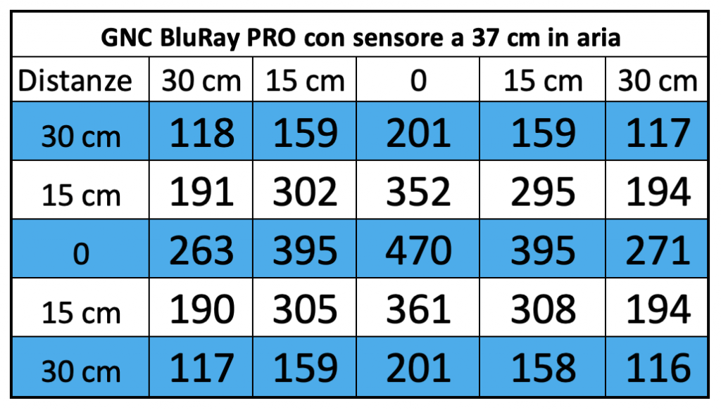 La misurazione dei PAR a 37 cm di distanza per la plafoniera a LED GNC BluRay PRO