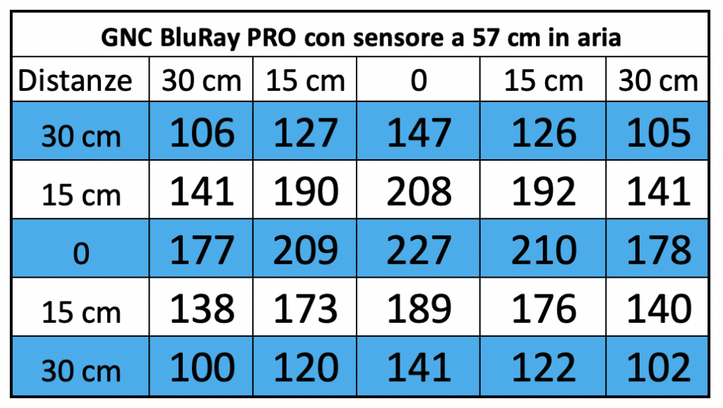 La misurazione dei PAR a 57 cm di distanza per la plafoniera a LED GNC BluRay PRO