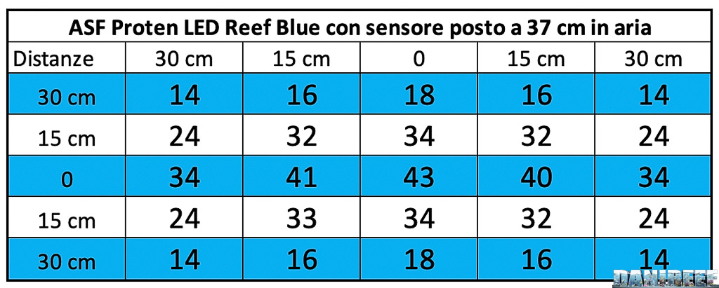 Barre LED Proten LED Reef Blue La misurazione dei PAR a 37 cm di distanza
