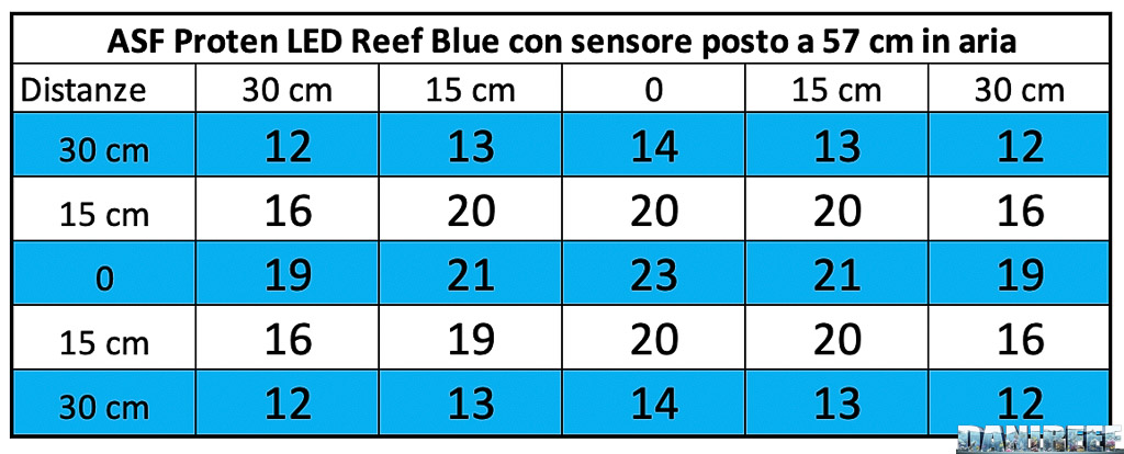 Barre LED Proten LED Reef Blue La misurazione dei PAR a 57 cm di distanza