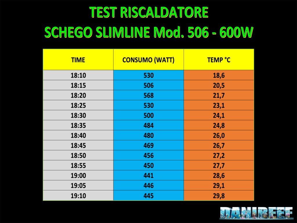 La tabella dei dati rilevati durante il test dello Schego Slimline Mod.506