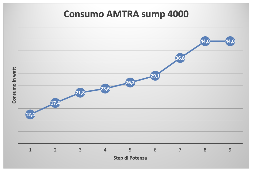 Amtra stream sump 4000 - la risalita perfetta - recensione - consumo