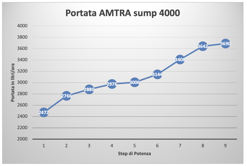Amtra stream sump 4000 - la risalita perfetta - recensione - portata