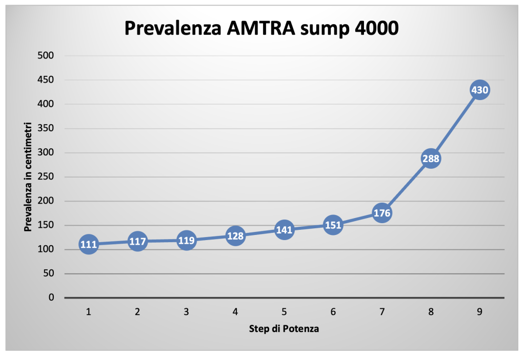 Amtra stream sump 4000 - la risalita perfetta - recensione - prevalenza