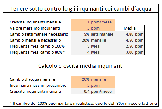 Screenshot della tabella per calcolare come tenere sotto controllo gli inquinanti tramite cambi d'acqua