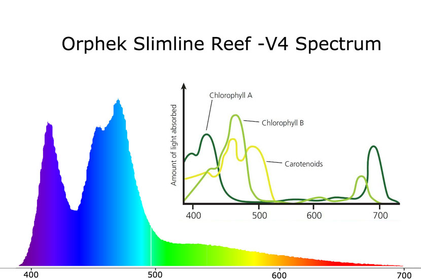 Orphek Slim Line: spettro per la plafoniera per acquari di acqua dolce Orphek Slim Line: spettro per la plafoniera per acquari di acqua dolce