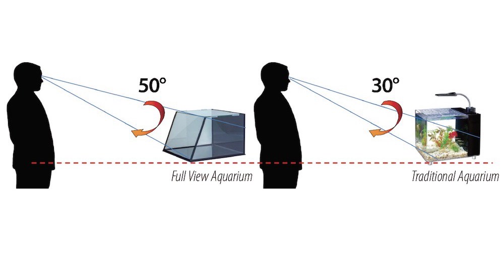 Il concetto dietro la produzione del Fullview Aquarium. L'inclinazione del vetro frontale diminuisce i problemi di rifrazione del vetro aumentando considerevolmente l'angolo di visione. Il concetto dietro la produzione del Fullview Aquarium. L'inclinazione del vetro frontale diminuisce i problemi di rifrazione del vetro aumentando considerevolmente l'angolo di visione.