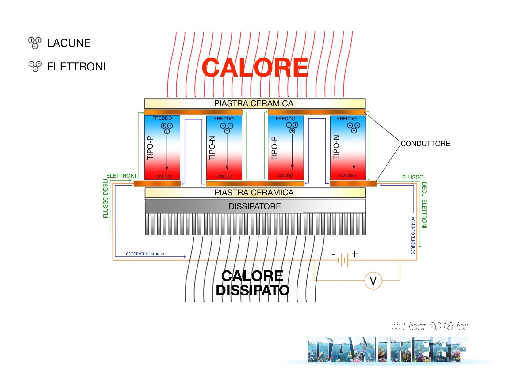 Principio di funzionamento di un dispositivo a celle di Peltier. Il passaggio di una corrente continua attraverso il materiale semiconduttore permette alla cella di assolvere alla funzione di "pompa di calore".