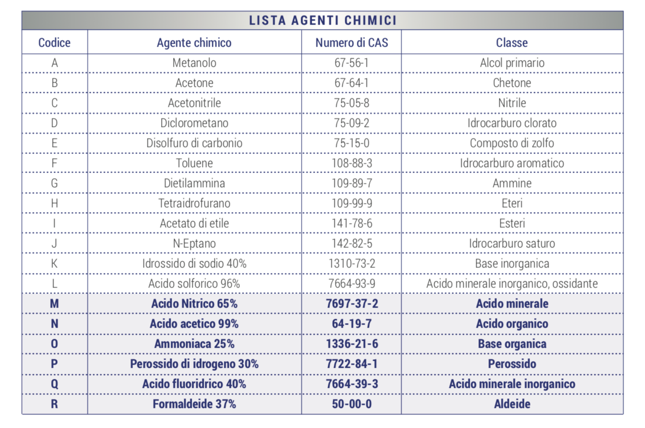 Tabella di corrispondenza Codice-Agente chimico. Sono riportati anche i numeri di CAS (Chemical Abstract Service) che forniscono una identificazione univoca alle sostanze chimiche in ambito internazionale. Tabella di corrispondenza Codice-Agente chimico. Sono riportati anche i numeri di CAS (Chemical Abstract Service) che forniscono una identificazione univoca alle sostanze chimiche in ambito internazionale.