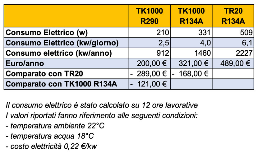 Refrigeratori a confronto: diminuzione del consumo fra refrigeratori diversi - costi a confronto