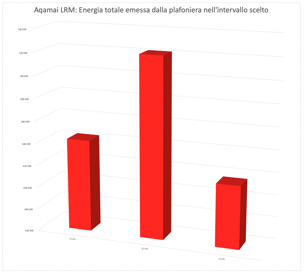 Aqamai LRM differenze di Energia emessa al centro alle diverse distanze