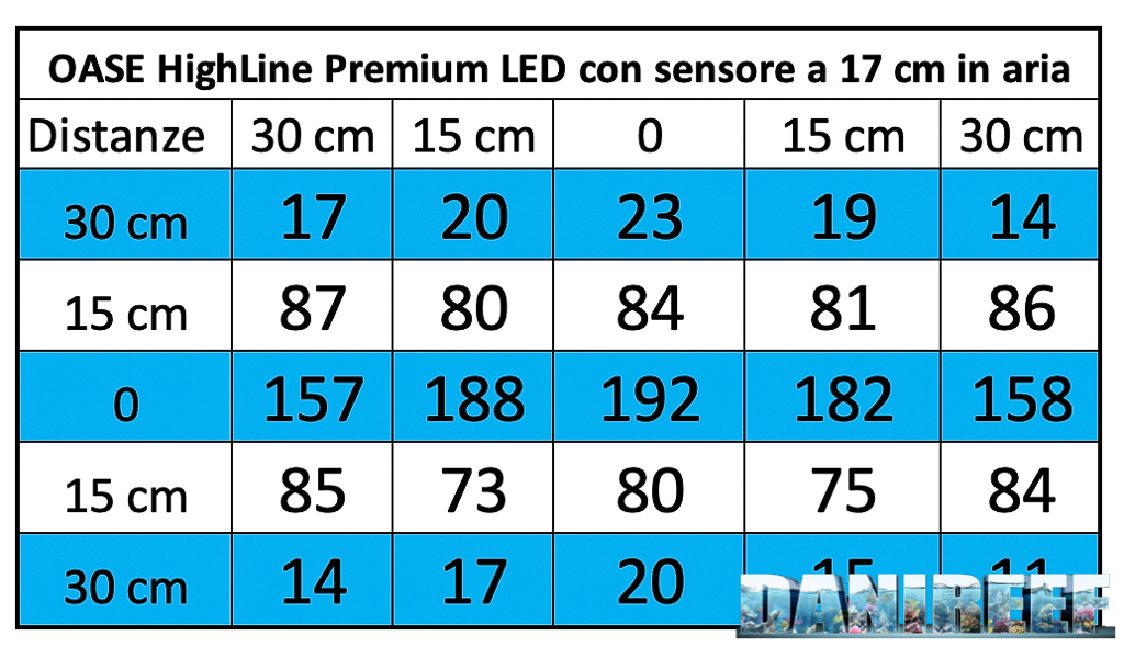 Le barre a LED Oase Highline Premium LED 65 testate nel DaniReef LAB