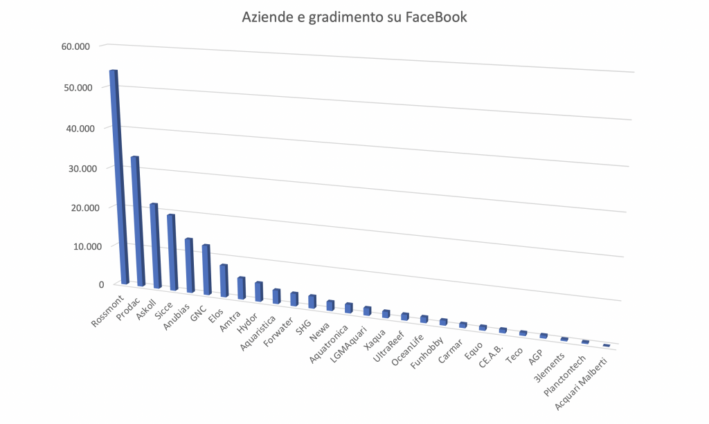 Facebook e le aziende di acquari