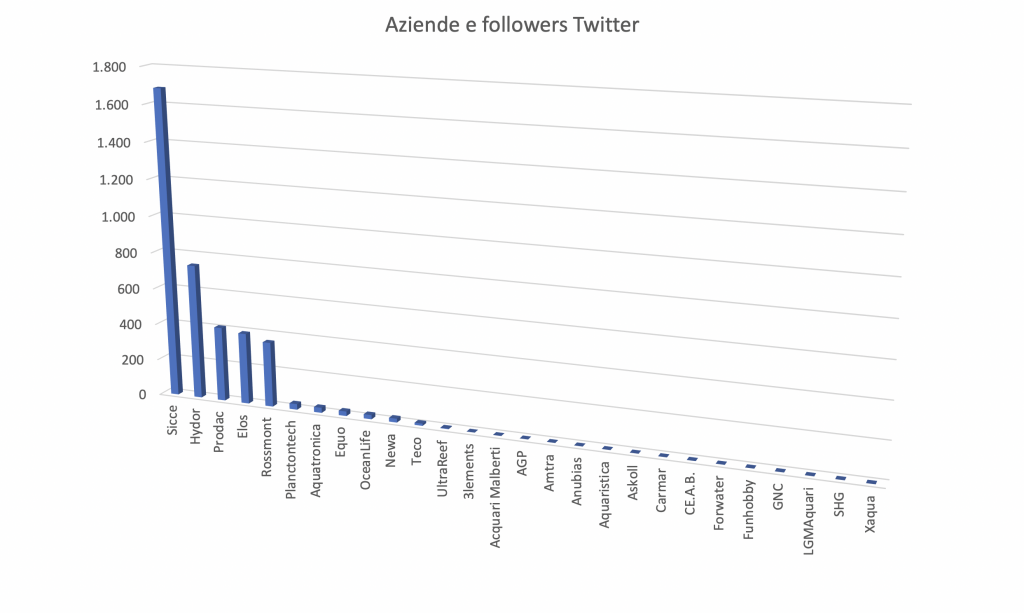 Twitter e le aziende di acquari