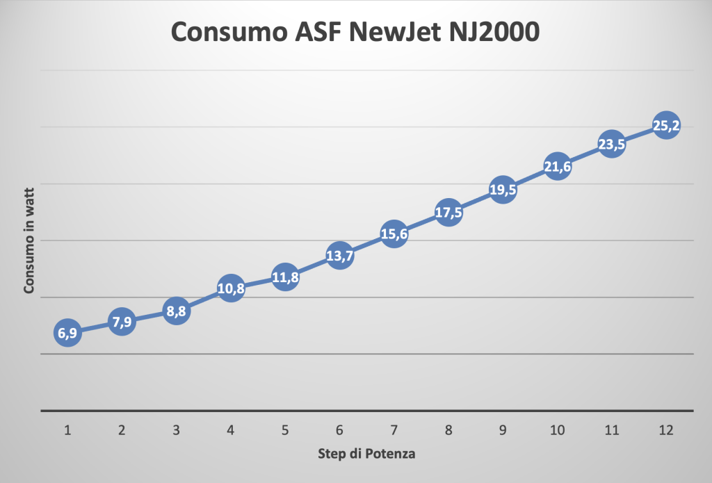 Pompa di risalita ASF NewJet DC 2000 recensione - valori di consumo