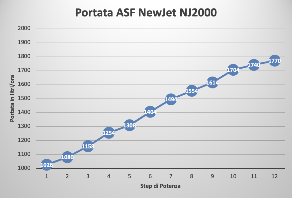 Pompa di risalita ASF NewJet DC 2000 recensione - valori di portata rilevati