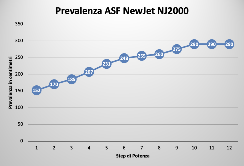 Pompa di risalita ASF NewJet DC 2000 recensione - valori di prevalenza misurati