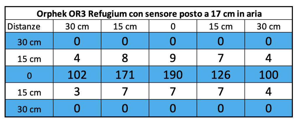 Le nuove barre a LED Orphek OR3 Red Plus Grow/Refugium nel DaniReef LAB - misurazione par a 17 cm di distanza