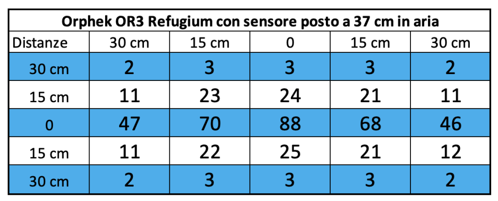 Le nuove barre a LED Orphek OR3 Red Plus Grow/Refugium nel DaniReef LAB - misurazione par a 37 cm di distanza