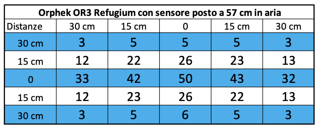 Le nuove barre a LED Orphek OR3 Red Plus Grow/Refugium nel DaniReef LAB - misurazione par a 57 cm di distanza