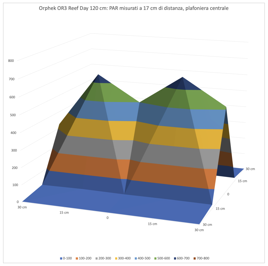 Barre a LED Orphek OR3 Reef Day Plus nel DaniReef LAB - curva misurazione par a 17 cm