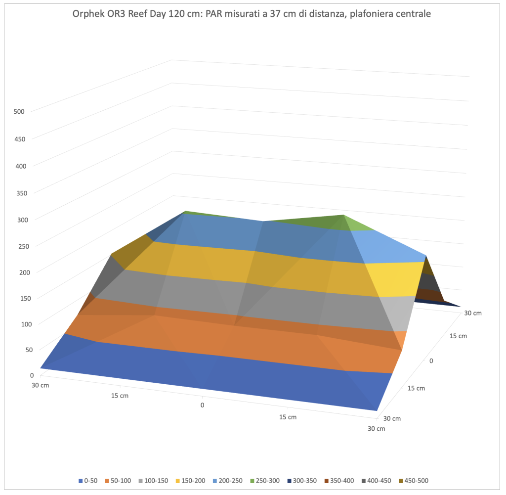 Barre a LED Orphek OR3 Reef Day Plus nel DaniReef LAB - curva misurazione par a 37 cm