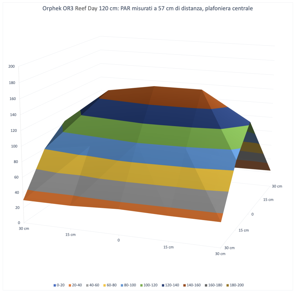 Barre a LED Orphek OR3 Reef Day Plus nel DaniReef LAB - curva misurazione par a 57 cm