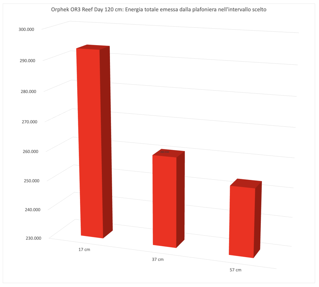 Variazione Energia della barre LED Orphek OR3 Reef Day Plus in base alla distanza