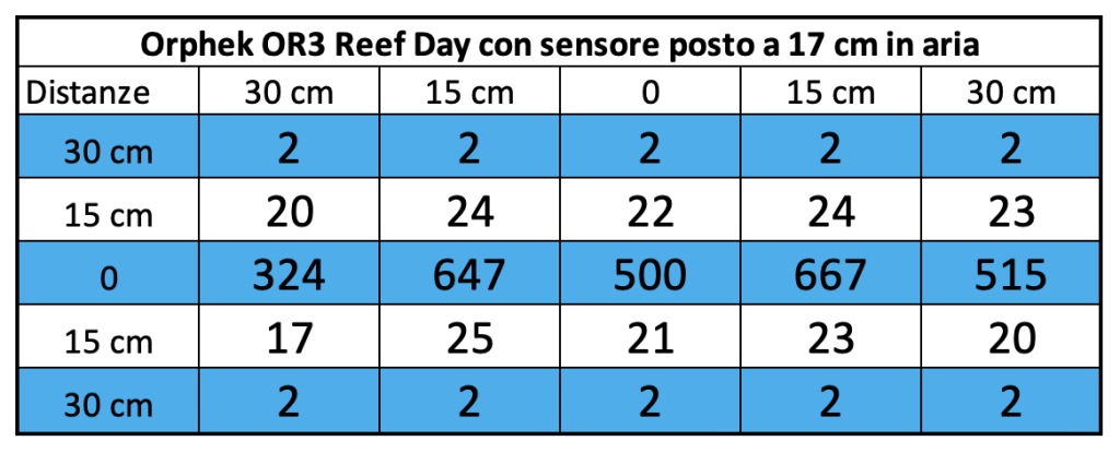 Barre a LED Orphek OR3 Reef Day Plus nel DaniReef LAB - misurazione par a 17 cm