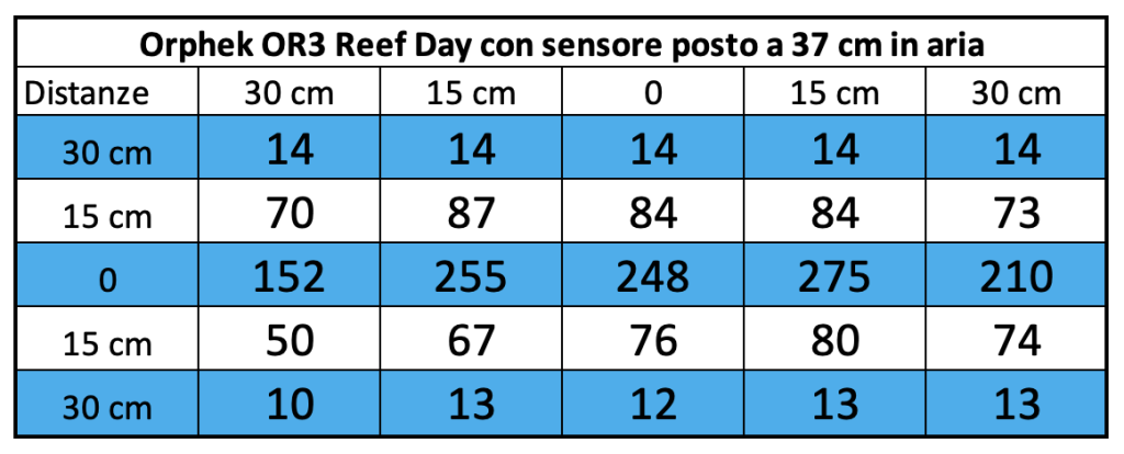 Barre a LED Orphek OR3 Reef Day Plus nel DaniReef LAB - misurazione par a 37 cm