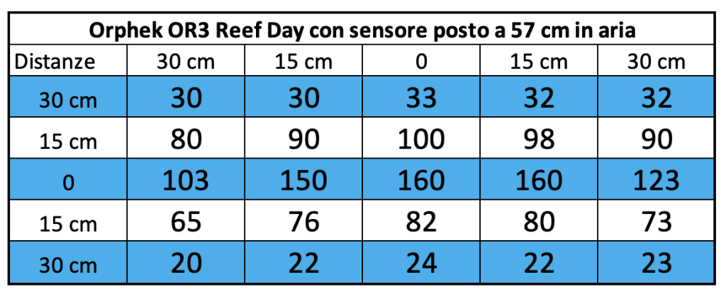 Barre a LED Orphek OR3 Reef Day Plus nel DaniReef LAB - misurazione par a 57 cm