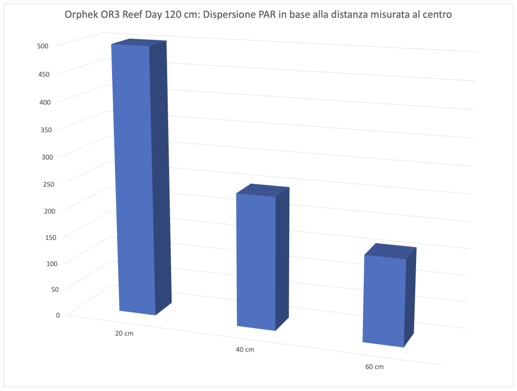 I PAR al centro nelle diverse configurazioni