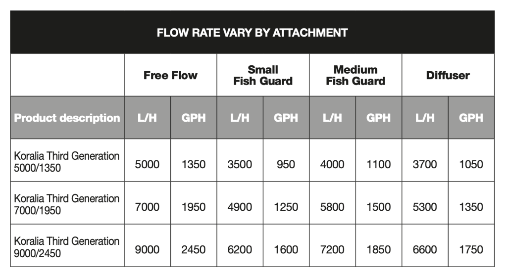Hydor Koralia G3 recensione pompa di movimento ecologica e silenziosa: portata in base al diffusore scelto