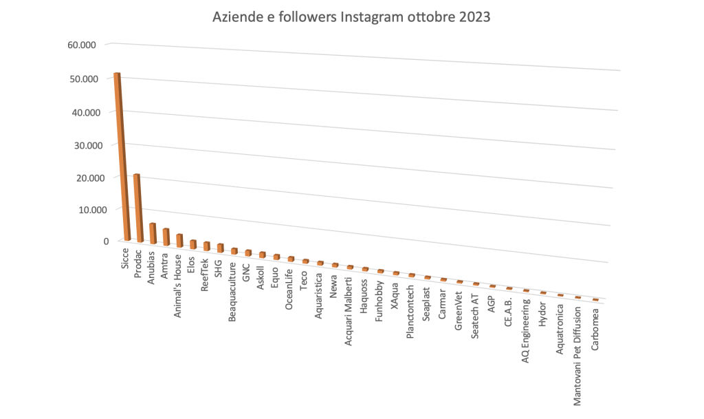 Instagram e le aziende di acquari