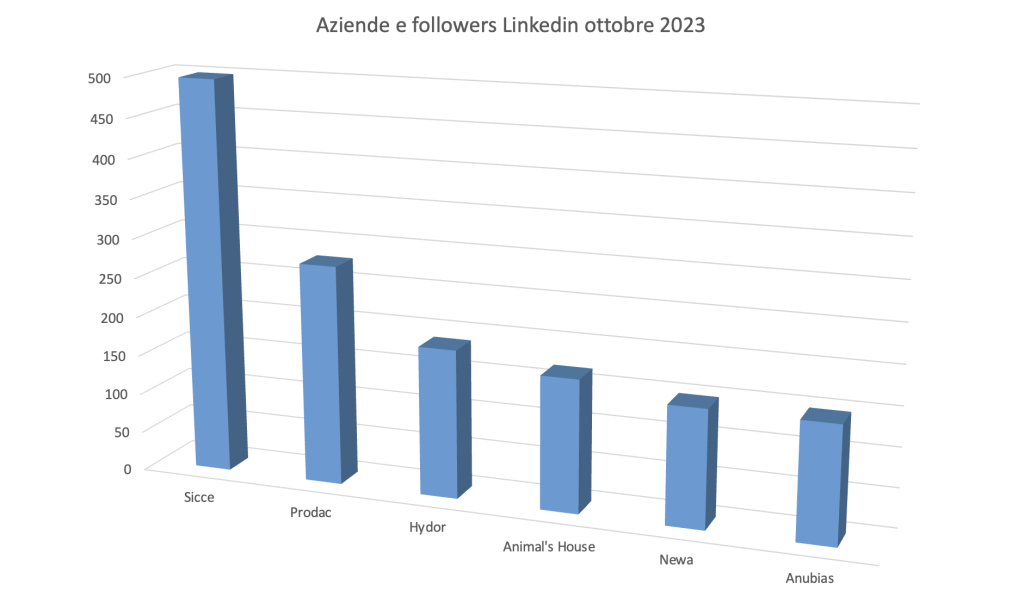 LinkedIN e le aziende