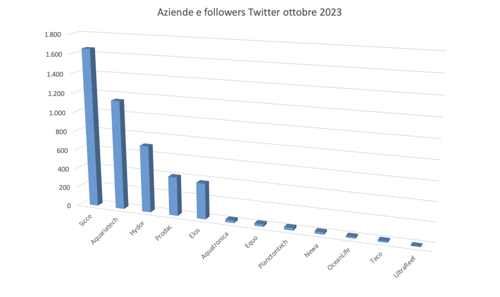 Twitter e le aziende